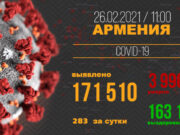 В Армении число выявленных случаев заражения COVID-19 достигло 171 510