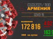 В Армении число выявленных случаев заражения COVID-19 достигло 172 816