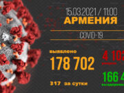 В Армении число выявленных случаев заражения COVID-19 достигло 178 702