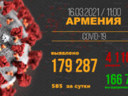 В Армении число выявленных случаев заражения COVID-19 достигло 179 287