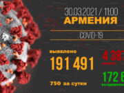 В Армении число выявленных случаев заражения COVID-19 достигло 191 491