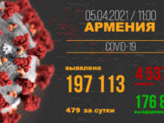 В Армении число выявленных случаев заражения COVID-19 достигло 197 113