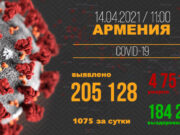 В Армении число выявленных случаев заражения COVID-19 достигло 205 128