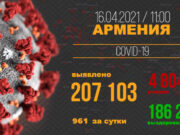 В Армении число выявленных случаев заражения COVID-19 достигло 207 103