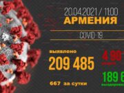 В Армении число выявленных случаев заражения COVID-19 достигло 209 485