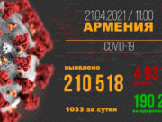 В Армении число выявленных случаев заражения COVID-19 достигло 210 518