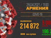 В Армении число выявленных случаев заражения COVID-19 достигло 214 872