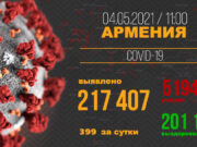 Статистика по коронавирусу в Армении на 4 мая