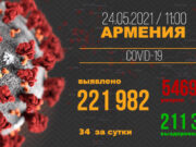 В Армении число выявленных случаев заражения COVID-19 достигло 221 982