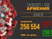 В Армении число выявленных случаев заражения COVID-19 достигло 256 554