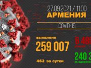 В Армении число выявленных случаев заражения COVID-19 достигло 259 007