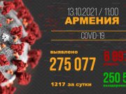 В Армении число выявленных случаев заражения COVID-19 достигло 275 077