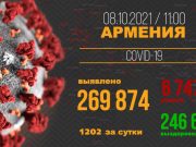 В Армении число выявленных случаев заражения COVID-19 достигло 269 874