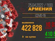 В Армении число выявленных случаев заражения COVID-19 достигло 422 828