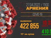 В Армении число выявленных случаев заражения COVID-19 достигло 422 855