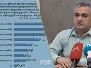 В вопросе блокады Арцаха население обвиняет власти Армении больше, чем Азербайджан — Gallup