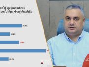 54% респондентов не доверяют Пашиняну — опрос GALLUP
