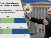 66,4% респондентов не доверяют Пашиняну — GALLUP