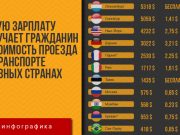 Зарплата гражданина и стоимость проезда на транспорте в разных странах — инфографика