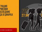 За последние три года из Армении уехали и не вернулись 138 024 человека — инфографика