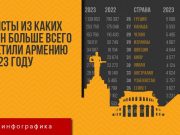 Туристы из каких стран больше всего посетили Армению в 2023 году — инфографика