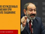 Число осужденных в Армении при Николе Пашиняне — инфографика