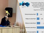 87,5% респондентов против позиции Никола Пашиняна по Тавушу — опрос Gallup