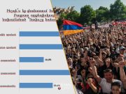 Большинство граждан положительно относятся к движению «Тавуш во имя Родины» — опрос Gallup