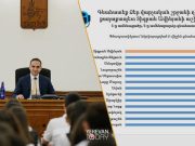 Ереванцы недовольны работой Тиграна Авиняна — опрос Gallup