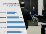 58,5% процентов граждан считают, что Армения движется в неправильном направлении — опрос