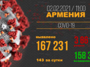 В Армении число выявленных случаев заражения COVID-19 достигло 167 231