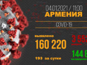 Число выявленных случаев заражения COVID-19 в Армении достигло 160 220