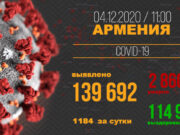 Число выявленных случаев заражения COVID-19 в Армении достигло 139692