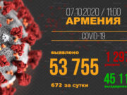 В Армении зарегистрировано 672 новых случаев заражения коронавирусом