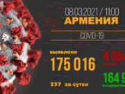 В Армении число выявленных случаев заражения COVID-19 достигло 175 016
