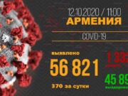 В Армении зарегистрировано 370 новых случаев заражения коронавирусом
