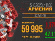 В Армении зарегистрировано 1371 новых случаев заражения коронавирусом