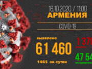 В Армении зарегистрировано 1465 новых случаев заражения коронавирусом