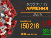 В Армении число выявленных случаев заражения COVID-19 достигло 150 218