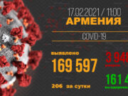 В Армении число выявленных случаев заражения COVID-19 достигло 169 597