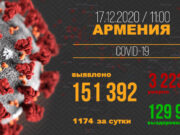 Число выявленных случаев заражения COVID-19 в Армении достигло 151 392
