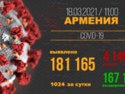 В Армении число выявленных случаев заражения COVID-19 достигло 181 165