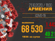 В Армении зарегистрировано 1836 новых случаев заражения коронавирусом