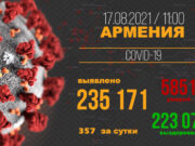 В Армении число выявленных случаев заражения COVID-19 достигло 235 171