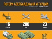 Потери Азербайджана и Турции по состоянию на 21:00 на 19 октября (инфографика)