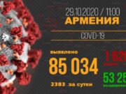 В Армении зарегистрировано 2383 новых случаев заражения коронавирусом