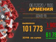 В Армении зарегистрировано 2210 новых случаев заражения коронавирусом