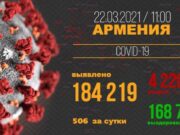 В Армении число выявленных случаев заражения COVID-19 достигло 184 219