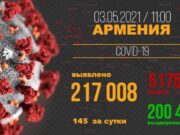 В Армении число выявленных случаев заражения COVID-19 достигло 217 008
