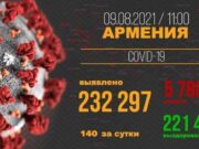 В Армении число выявленных случаев заражения COVID-19 достигло 232 297